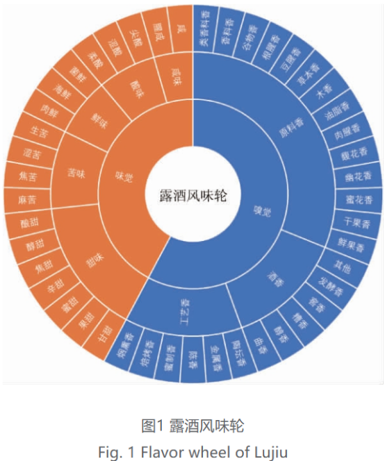 露酒風味輪及香氣影響因素