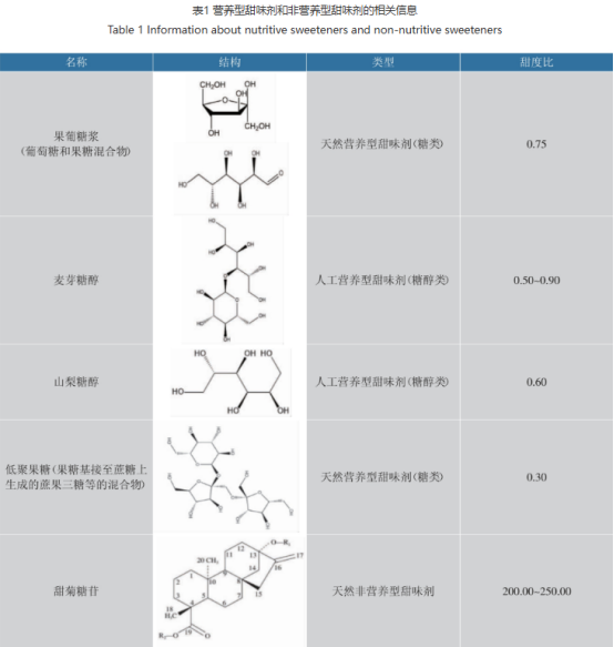 甜味劑在不同ph和溫度下,甜味有何變化?