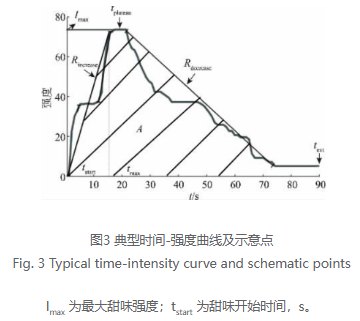 甜味劑在不同ph和溫度下,甜味有何變化?