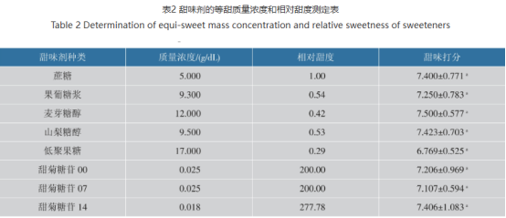 甜味劑在不同ph和溫度下,甜味有何變化?