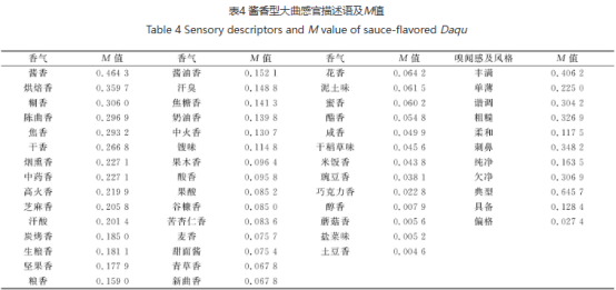 醬香型大曲感官風味輪的構建及分析