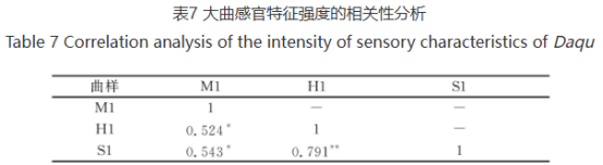 醬香型大曲感官風味輪的構建及分析