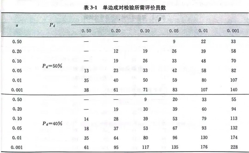成對比較檢驗法