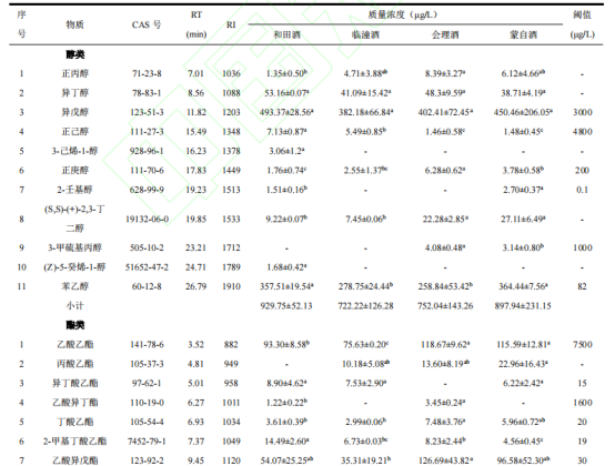 基于 HS-SPME-GC-MS 和快速氣相電子鼻技術對不同產地石榴酒揮發性成分的研究