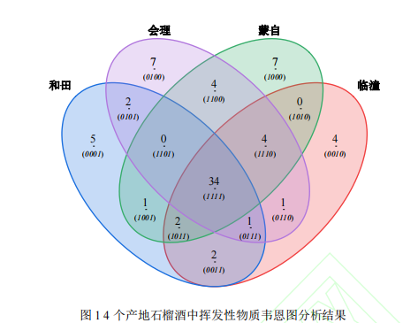 基于 HS-SPME-GC-MS 和快速氣相電子鼻技術對不同產地石榴酒揮發性成分的研究