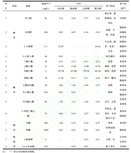 基于 HS-SPME-GC-MS 和快速氣相電子鼻技術對不同產地石榴酒揮發性成分的研究