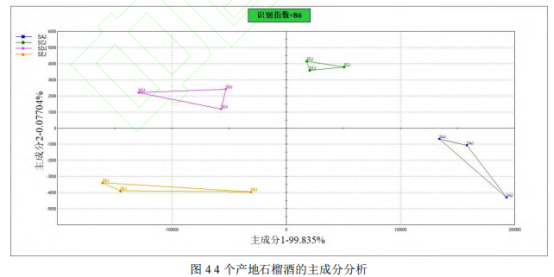 基于 HS-SPME-GC-MS 和快速氣相電子鼻技術對不同產地石榴酒揮發性成分的研究