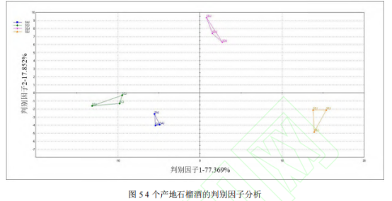 基于 HS-SPME-GC-MS 和快速氣相電子鼻技術對不同產地石榴酒揮發性成分的研究