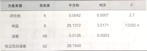 量值估計法