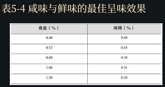咸味與其它味復合使用會有怎樣的味覺體驗?