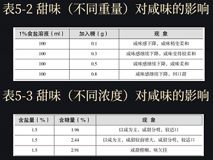 咸味與其它味復合使用會有怎樣的味覺體驗?