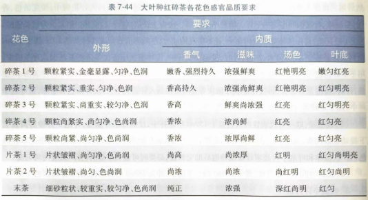 紅碎茶、工夫紅茶和小種紅茶