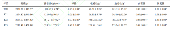 含果皮芒果超微粉添加對冰淇淋感官品質的影響