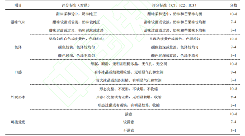 含果皮芒果超微粉添加對冰淇淋感官品質的影響