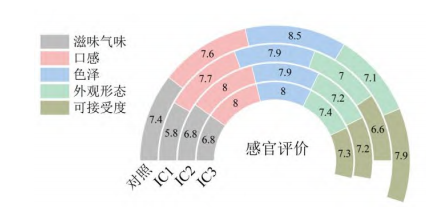 含果皮芒果超微粉添加對冰淇淋感官品質的影響