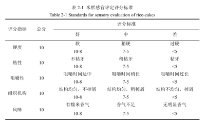 加入淀粉酶的米糕品質真的提升了嗎?