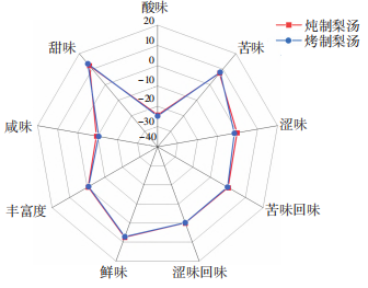 熱加工對雪花梨湯品質影響