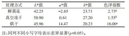黃花感官成分分析