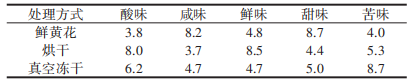 黃花感官成分分析