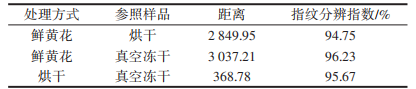 黃花感官成分分析
