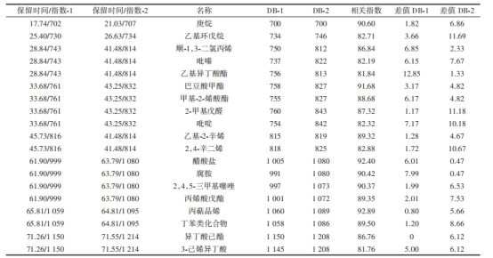 黃花感官成分分析