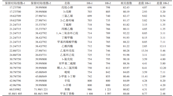 黃花感官成分分析