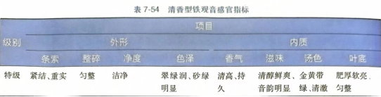 感官鑒別烏龍茶、白茶、黃茶品質