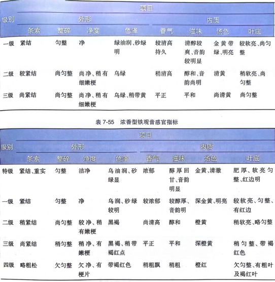 感官鑒別烏龍茶、白茶、黃茶品質