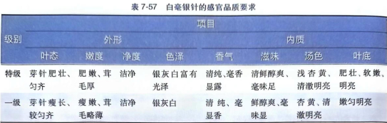 感官鑒別烏龍茶、白茶、黃茶品質