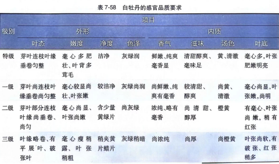 感官鑒別烏龍茶、白茶、黃茶品質