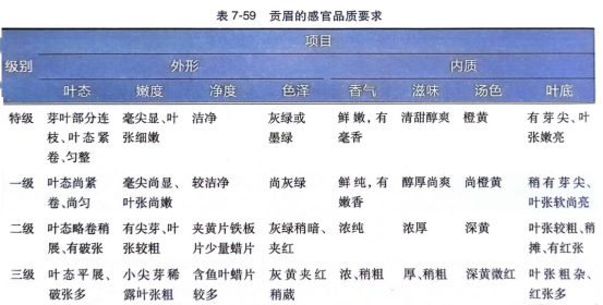 感官鑒別烏龍茶、白茶、黃茶品質