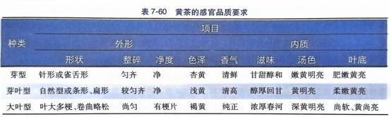 感官鑒別烏龍茶、白茶、黃茶品質