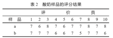 SPSS軟件在食品感官評分結果分析中的應用