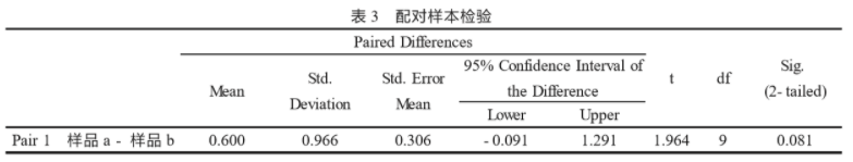 SPSS軟件在食品感官評分結果分析中的應用