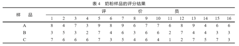 SPSS軟件在食品感官評分結果分析中的應用