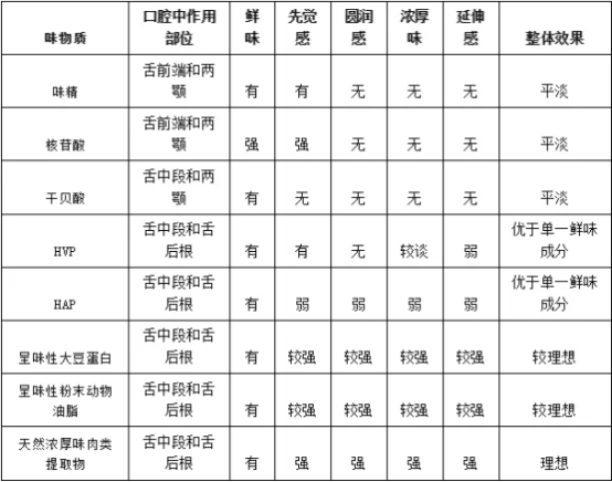 3分鐘速覽食品鮮味的提升與評價