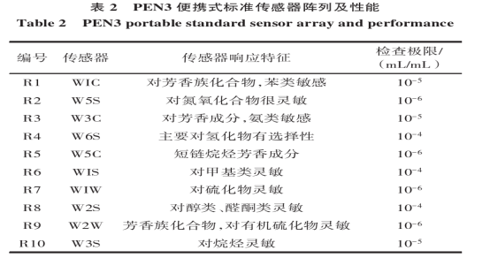 表2